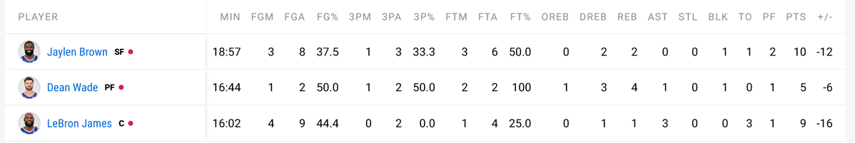 BasedSSC's tweet photo. Anyone watching DET @ Philly?

Lebron 1st half:

-16, 4/9 FG (only layups &amp; cherry picks made).
0 for 2 from 3.
3 turnovers
1 for 4 from the charity stripe.
1 rebound, several missed defensive assignments. https://t.co/bkmQxCxdHy