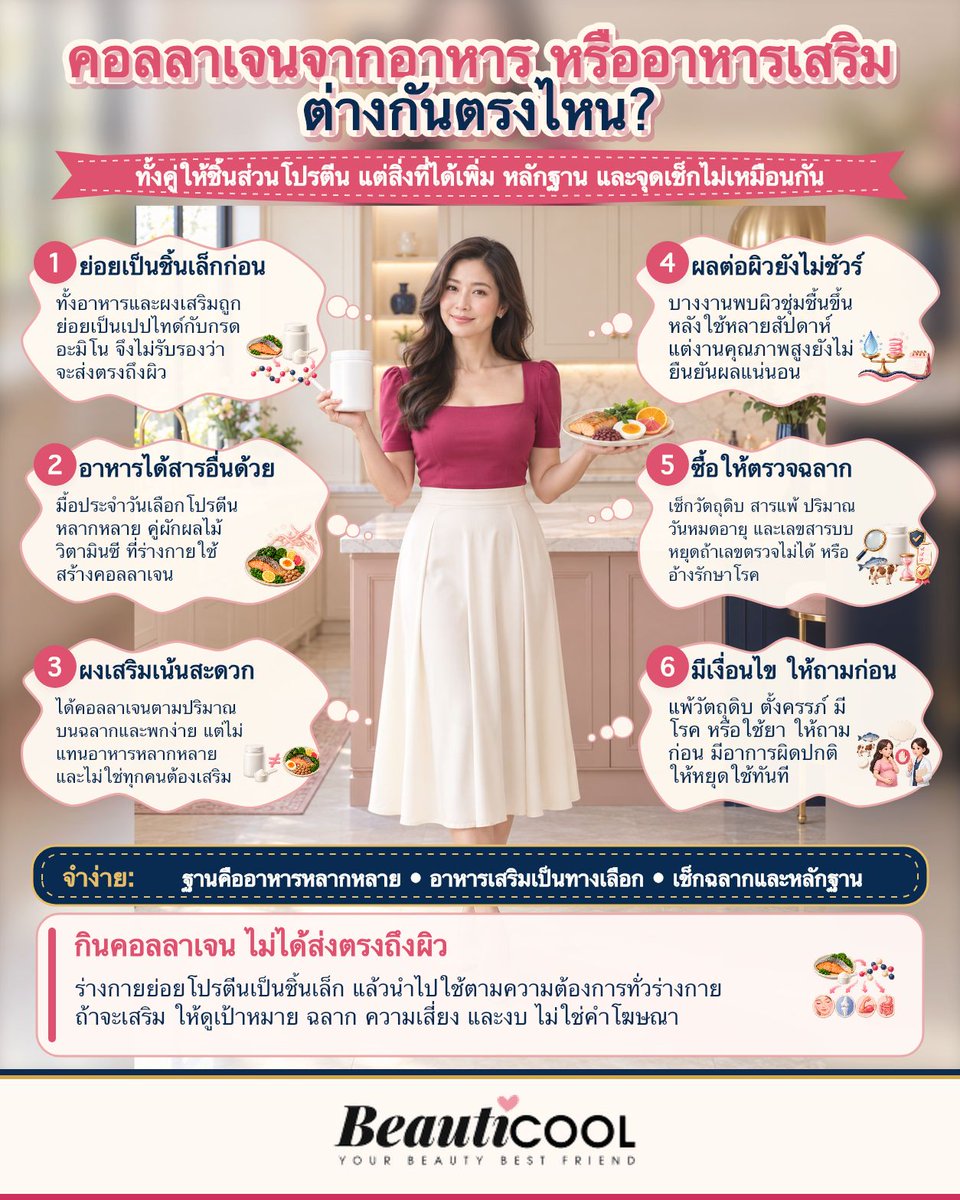 Beauticoolcom's tweet photo. คอลลาเจนจากอาหารและผงเสริมต้องถูกย่อยเป็นชิ้นเล็กก่อน จึงไม่รับรองว่าจะส่งตรงถึงผิว อาหารหลากหลายคือฐาน ส่วนผงเสริมเป็นทางเลือกที่หลักฐานยังไม่แน่นอน ถ้าจะซื้อ เช็กแหล่งวัตถุดิบ สารแพ้ ปริมาณ ฉลากไทย วันหมดอายุ และเลขสารบบอาหารค่ะ #Beauticool https://t.co/i9jHASYoXe