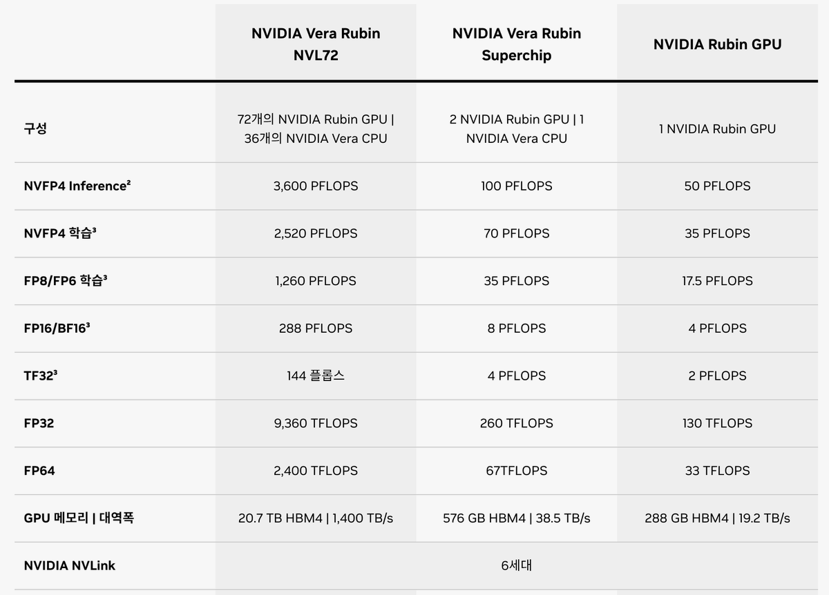 entropymarkets's tweet photo. JUST IN: NVIDIA has quietly cut Rubin’s memory bandwidth on its official spec page, from 22 TB/s to 19.2 TB/s per GPU, implying HBM4 pin speeds of around 9.3 Gbps https://t.co/h350I6cSFC