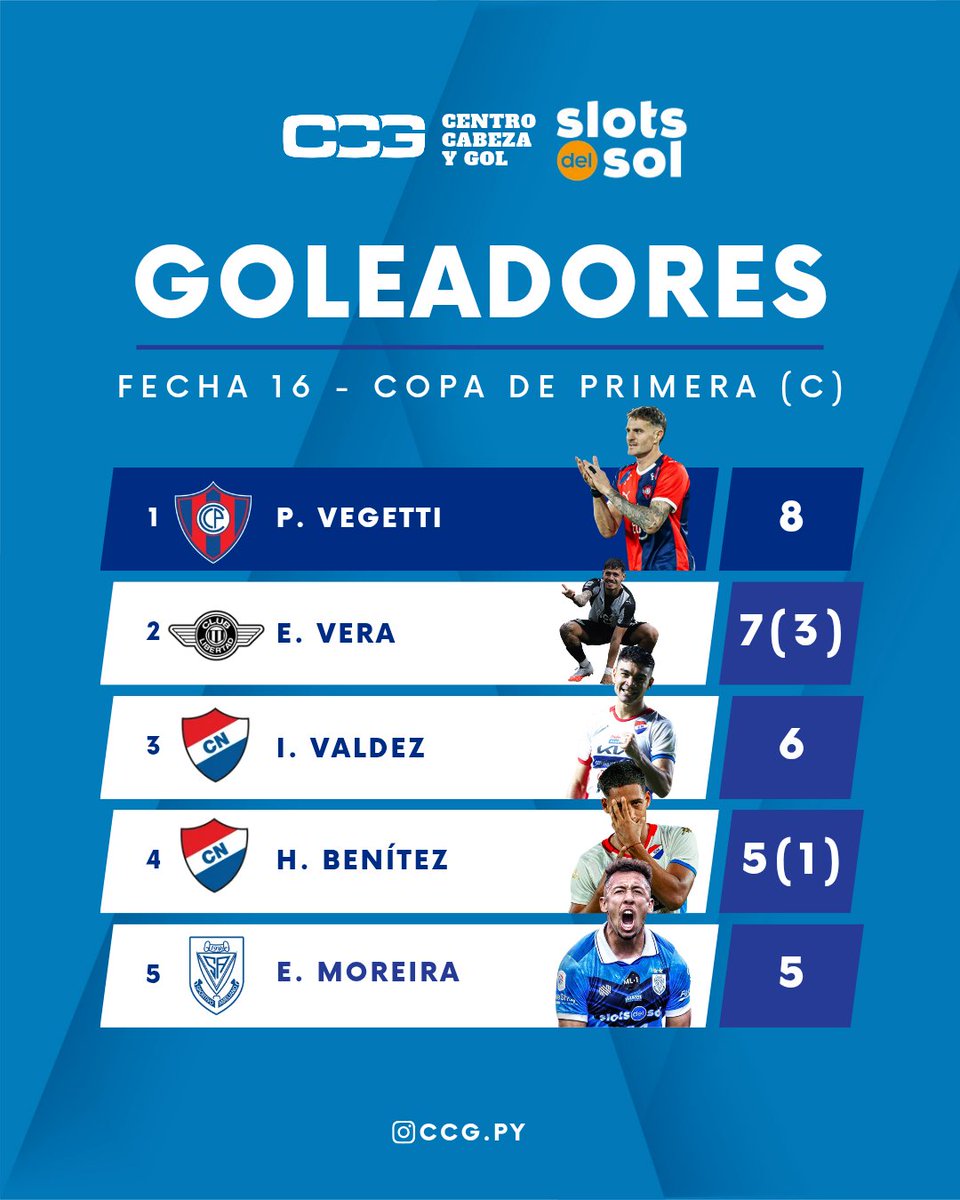 ccg_fut's tweet photo. #CCGLOCAL | CULMINÓ LA FECHA 16

Brutal el torneo paraguayo. Olimpia es el único puntero, pero un saldo negativo puede dejarlo en manos de sus perseguidores.

Se viene una fecha llena de emociones, entre esos el SUPERCLÁSICO como atracción principal. https://t.co/yal5Sxar6J