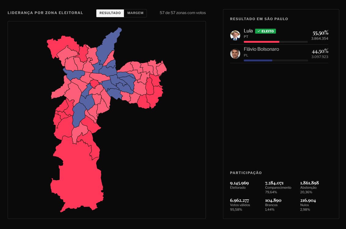 franzisquinn's tweet photo. Lula entregou o melhor desempenho da história presidencial do PT na capital paulista, superando 2022 e 2002. https://t.co/mxxI2D1Md7
