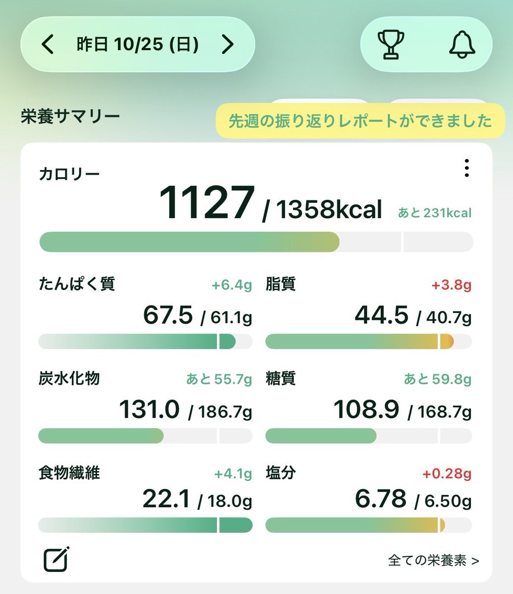 Su5Ip's tweet photo. おはようございます☀️
昨日は42.2㎏で地味に最低体重を-0.1㎏更新してしまった😅
このまま42㎏台を死守したいけど今の摂取カロリーだと難しいのかな💦
主治医の目標1200kcalに近い日も増えたんだけど…
ちびーず2人がハンバーグじゃないステーキ🥩を外で食べたいと言うのでスエヒロに行った✨私は🐓👍 https://t.co/kzzvAWSVKl