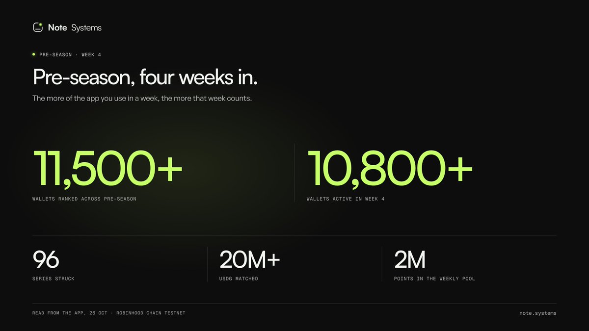 notesystems's tweet photo. 11,500+ wallets have taken part in the Note Systems pre-season.

Four weeks in:

– 10,800+ active in week 4
– 4,600+ in the Desk, 1,100+ in Build vaults, 690+ in Credit
– 96 series struck
– 20M+ $USDG matched

Thousands are already in. Join them on Robinhood Chain testnet. https://t.co/Q7xXFBOtuw