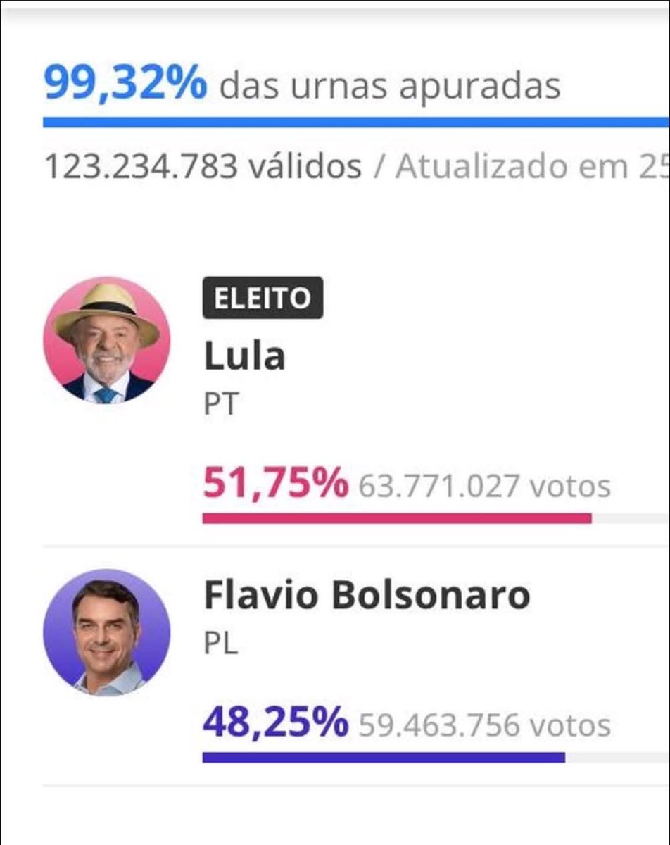 omarzev's tweet photo. ¡Ganó Lula, ganó América Latina! https://t.co/KLb5qsQmks