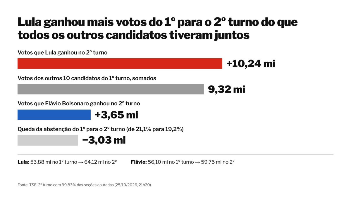 Jakelyneloiola_'s tweet photo. Os números não batem. E todos nós sabemos o que aconteceu! https://t.co/YP9eTwnV2x