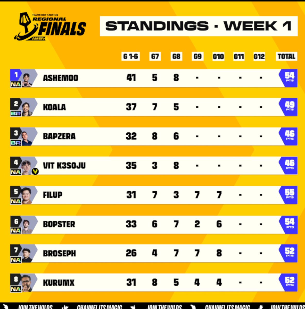 CompeteTFT's tweet photo. 📈 AMER REGIONAL FINALS WEEK 1 STANDINGS 📈

THE WILDS HAVE SPOKEN🌿

That’s a wrap on #TFTRegionalFinals Week 1 after 3 days of nonstop action!
 
📝 Full standings: https://t.co/FRcm5Fsjq7 https://t.co/yDabNwGh05
