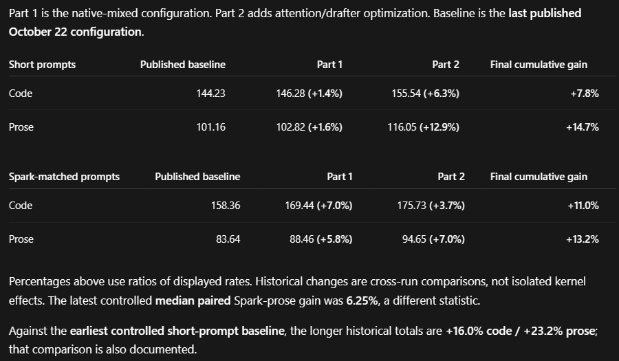 BBacktesting's tweet photo. New DeepSeek v4.1 1017 Flash 4x CMP 170HX Optimizations  

Real-world optimizations 
- Optimizations proven on prose, code, and real-world agentic Hermes at kernel level.  

New bit-exact kernel improvements stack on my previous work: 
~9% cumulative from baseline, 2% latest  

New attention + drafter 
~16% code and 23% prose  
- Not bit-exact but passed extensive A/B testing. Warrants additional quality confirmation and testing from community.  Additionally, we don't claim a gain in concurrency needs additional testing.

Apply partial or both.

My machine is slower Broadwell: so will not match EPYC topline numbers but optimizations should transfer to other builds. Do take what works but give proper credit. 

benchmarks and results 1017 https://t.co/FUy5Zg3g3l 

base repo with kernel source and feature flags https://t.co/XzxOvQ0Gcn