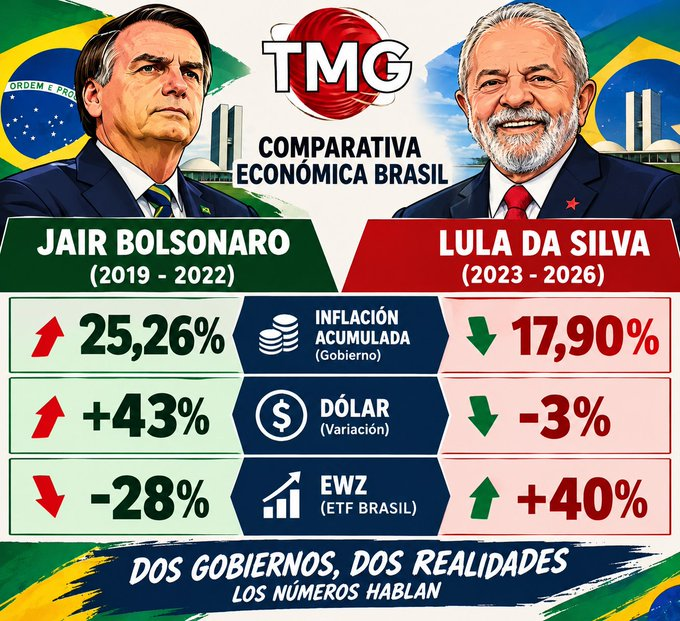 compa1968's tweet photo. @NachoAbuchdid PROSPERIDAD NO PASA POR IDEOLOGIAS NI LO QUE OCURRE EL DIA DESPUES DE UNA ELECCION...

#DATOmataRELATO CUANDO UNO COMPARA LAS PRINCIPALES VARIABLES ECONOMICAS DE SUS GOB ENTRE BOLSONARO PADRE VS LULA... https://t.co/gl0UqI5O5j