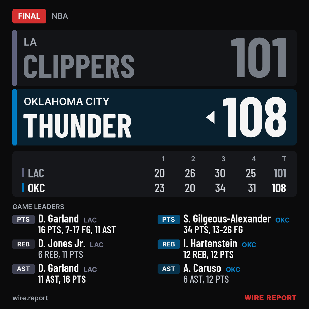 WireReportNBA's tweet photo. FINAL: LA Clippers 101, Oklahoma City Thunder 108

🏀 Darius Garland: 16 PTS, 4 REB, 11 AST
🏀 Isaiah Hartenstein: 12 PTS, 12 REB, 1 AST, 1 STL

The Oklahoma City Thunder trailed by 3 after the 2nd quarter and came back to win by 7. https://t.co/Oian3J3Mzw
