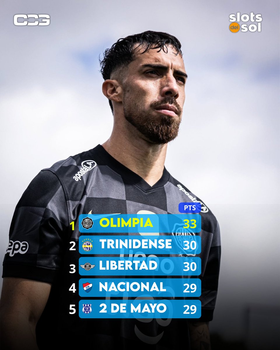 ccg_fut's tweet photo. #CCGLOCAL | ​¡AL ROJO VIVO! 🔥

Apenas cuatro puntos separan al primero del quinto lugar en una recta final histórica para la Primera División paraguaya. 

Después de mucho tiempo, cinco equipos pelean codo a codo por el campeonato. ¿Quién dará la vuelta olímpica? https://t.co/kMF6EAs9Bg