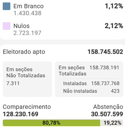 ssalomao14's tweet photo. Quase ninguém falando disso, mas olhem para  os números abaixo:

~4,8 mi de eleitores de diferença do primeiro turno para o segundo se somarmos brancos nulos e abstenções.

Sim, o eleitor votou menos branco/nulo, e compareceu em maior quantidade no segundo turno.

Isso foi decisivo, o PT mobilizou e engajou o seu eleitor e tentou convencer as pessoas a votarem neles, enquanto o PL fez dancinha e xingou (sim, XINGOU e desprezou) o eleitor indeciso.

Eleição não é micareta, não é brincadeirinha.

Uma coisa ficou clara, o anti-bolsonarista é mais engajado e em maior quantidade que o anti-petista. Quanto antes o anti-petista aceitar que não dá pra ganhar do PT apoiando os bandidos do bolsonarismo, mais cedo vamos chegar ao poder. Acordem!