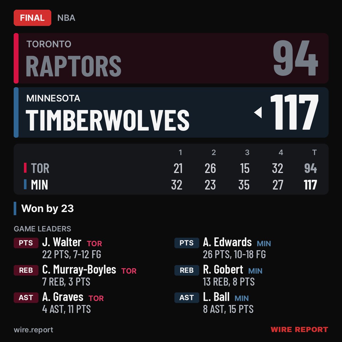 WireReportNBA's tweet photo. FINAL: Toronto Raptors 94, Minnesota Timberwolves 117

🏀 Anthony Edwards: 26 PTS, 1 REB, 3 AST
🏀 Ja'Kobe Walter: 22 PTS, 4 REB, 2 AST, 2 STL, 1 BLK

The Minnesota Timberwolves led at the end of every quarter after outscoring the Toronto Raptors 35-15 in the 3rd.

#Timberwolves https://t.co/3JtPsfdeNs