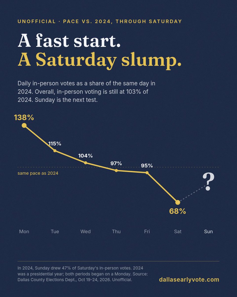 DallasEarlyVote's tweet photo. Unofficial: Through Saturday, Dallas County in-person early voting ran 138% of 2024's pace on Day 1, then 115, 104, 97, 95 and 68% on Saturday. Overall: 103% of 2024. Day 7 (Sun) counts come next. https://t.co/nHKphJA543 https://t.co/Pm1c44GmOc