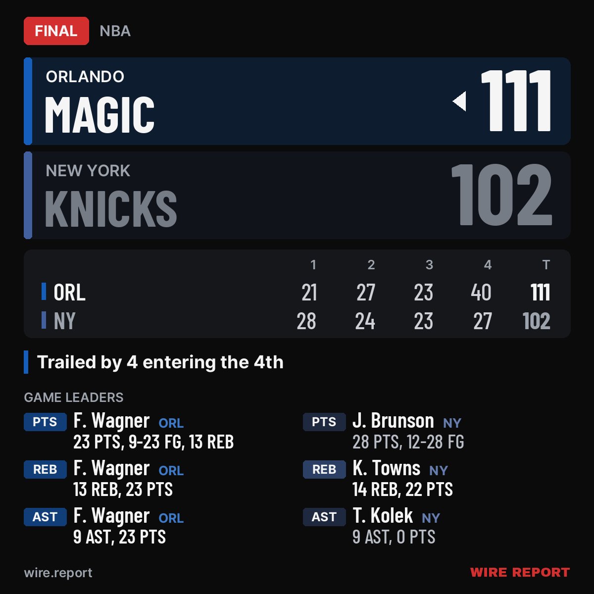 WireReportNBA's tweet photo. FINAL: Orlando Magic 111, New York Knicks 102

🏀 Franz Wagner: 23 PTS, 13 REB, 9 AST

The Orlando Magic trailed by 7 after the first quarter but outscored the New York Knicks 40-27 in the fourth to win by 9.

#NBA #Magic #GameDay https://t.co/JNv1LrfM9D