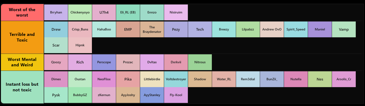 Dimesgg's tweet photo. Hey guys I made a Ranked 2s tier list. Feel free to name some more people that should be in here + what tier.😀 https://t.co/CBs1fySHNA