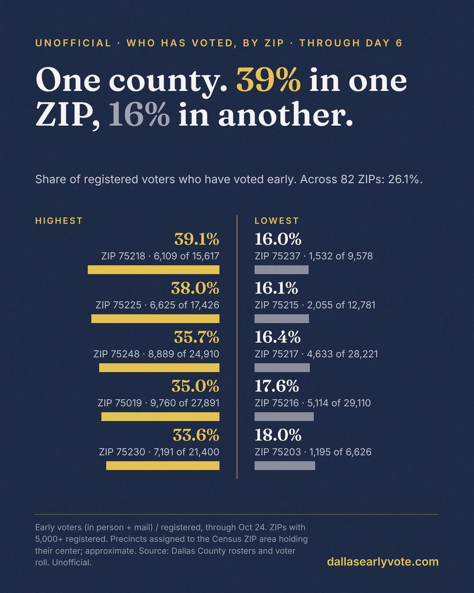 DallasEarlyVote's tweet photo. Through Day 6, 39.1% of registered voters in ZIP 75218 have voted early. In 75237 it is 16.0%. Across 82 Dallas County ZIPs: 26.1%. ZIP areas are approximate. Unofficial. Early voting runs through Oct 30. https://t.co/nHKphJA543 https://t.co/L5mT9ThoI1
