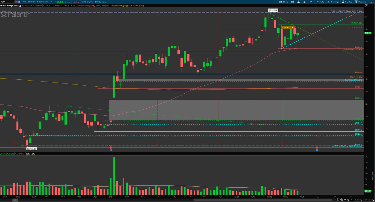 StelliumTape's tweet photo. $PLTR 200 Psych level in play to test ATH 212.94 https://t.co/s36rmmPP4E