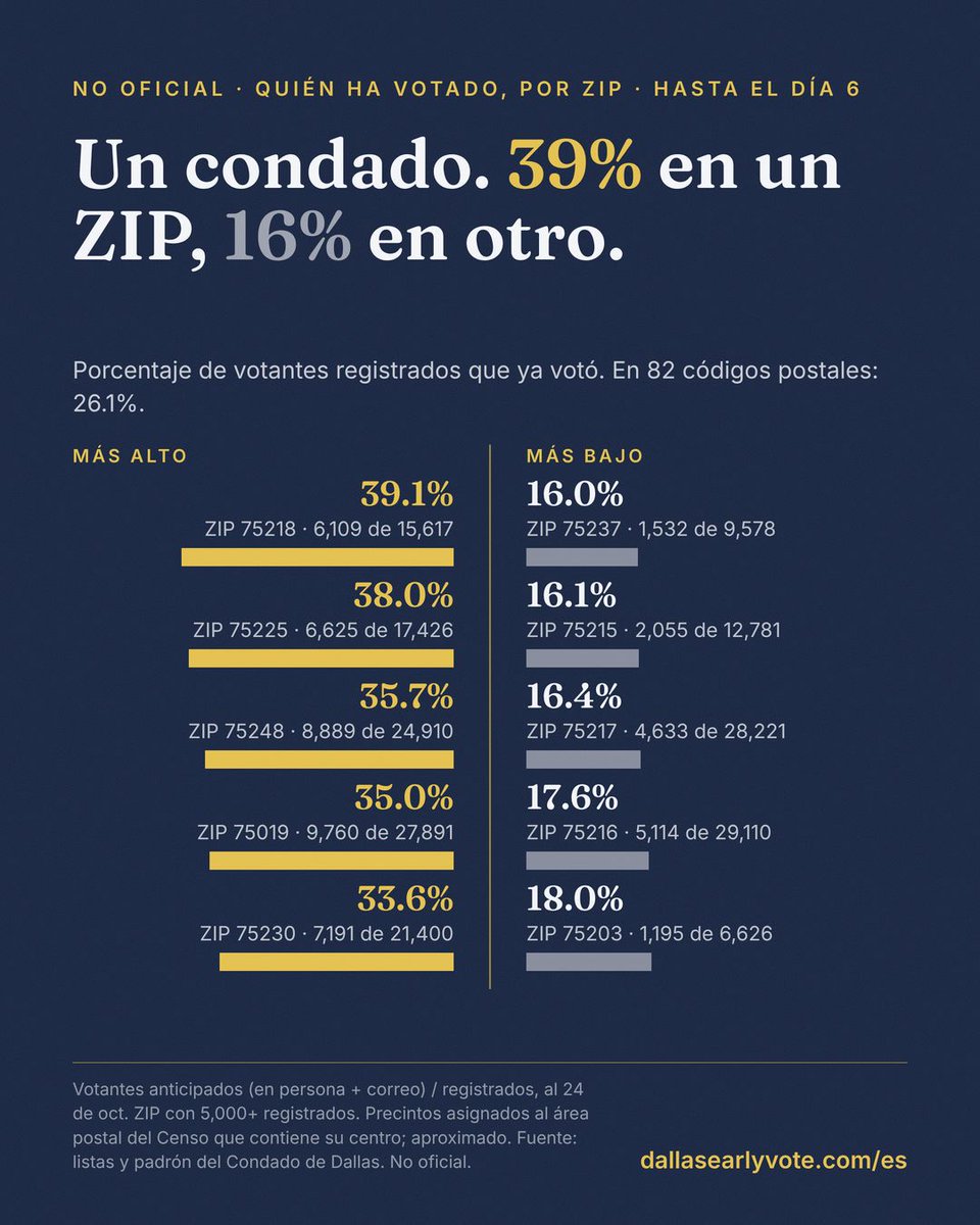 DallasEarlyVote's tweet photo. Hasta el día 6, el 39.1% de los votantes registrados del ZIP 75218 ya votó. En el 75237, el 16.0%. En 82 códigos postales del condado de Dallas: 26.1%. Áreas aproximadas. No oficial. La votación anticipada sigue hasta el 30 de oct. https://t.co/1dGayY3l2x https://t.co/EFBmmmtAtf