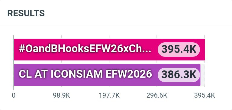 TrendForCL21's tweet photo. 📊 Total update | 09:00

#️⃣ #OandBHooksEFW26xCharlotte
              🟰 395K posts 

🔑 CL AT ICONSIAM EFW2026
              🟰 386K posts

#ชาล็อตออสติน #CharlotteAustin  
@itscharlotty https://t.co/NXecJ9rtEk