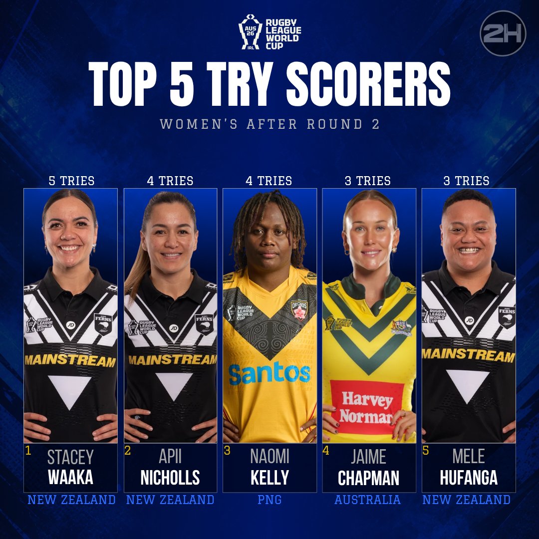 twohalves2h's tweet photo. 🏆 RLWC 2026 | WOMEN’S TOP 5 TRY SCORERS

Two rounds down, and Stacey Waaka leads the race with 5 tries!

Apii Nicholls and Naomi Kelly sit just one behind, while Jaime Chapman and Mele Hufanga round out the Top 5.

Who finishes the tournament as the leading try scorer?

#RLWC2026 #NRL #TopTryScorers #WomensRugbyLeague #RugbyLeagueWorldCup #TwoHalves