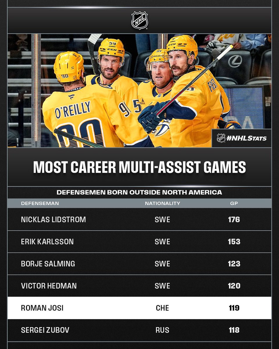 NHLPR's tweet photo. Roman Josi has factored on two of five @PredsNHL goals so far tonight and climbed an exclusive list of blueliners in the process.

#NHLStats: https://t.co/oEkntR15gZ https://t.co/2pVoWaW8RG