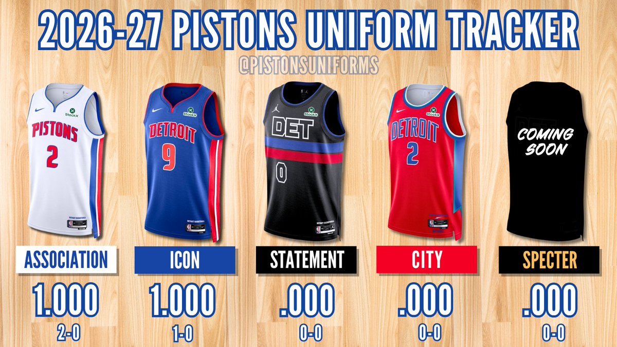 PistonsUniforms's tweet photo. Pistons beat the 76ers and get their first W in the Icon Editions this season.

Next up, Detroit will wear their Association Editions (2-0) at New York on Tuesday. https://t.co/Az9Q8UYpsM