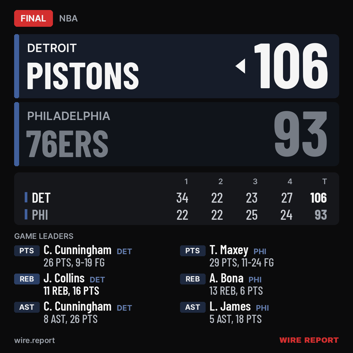 WireReportNBA's tweet photo. FINAL: Detroit Pistons 106, Philadelphia 76ers 93

🏀 John Collins: 16 PTS, 11 REB, 2 BLK

The Detroit Pistons led at the end of every quarter.

#NBA #Pistons #GameDay https://t.co/4rlYDgyVd4
