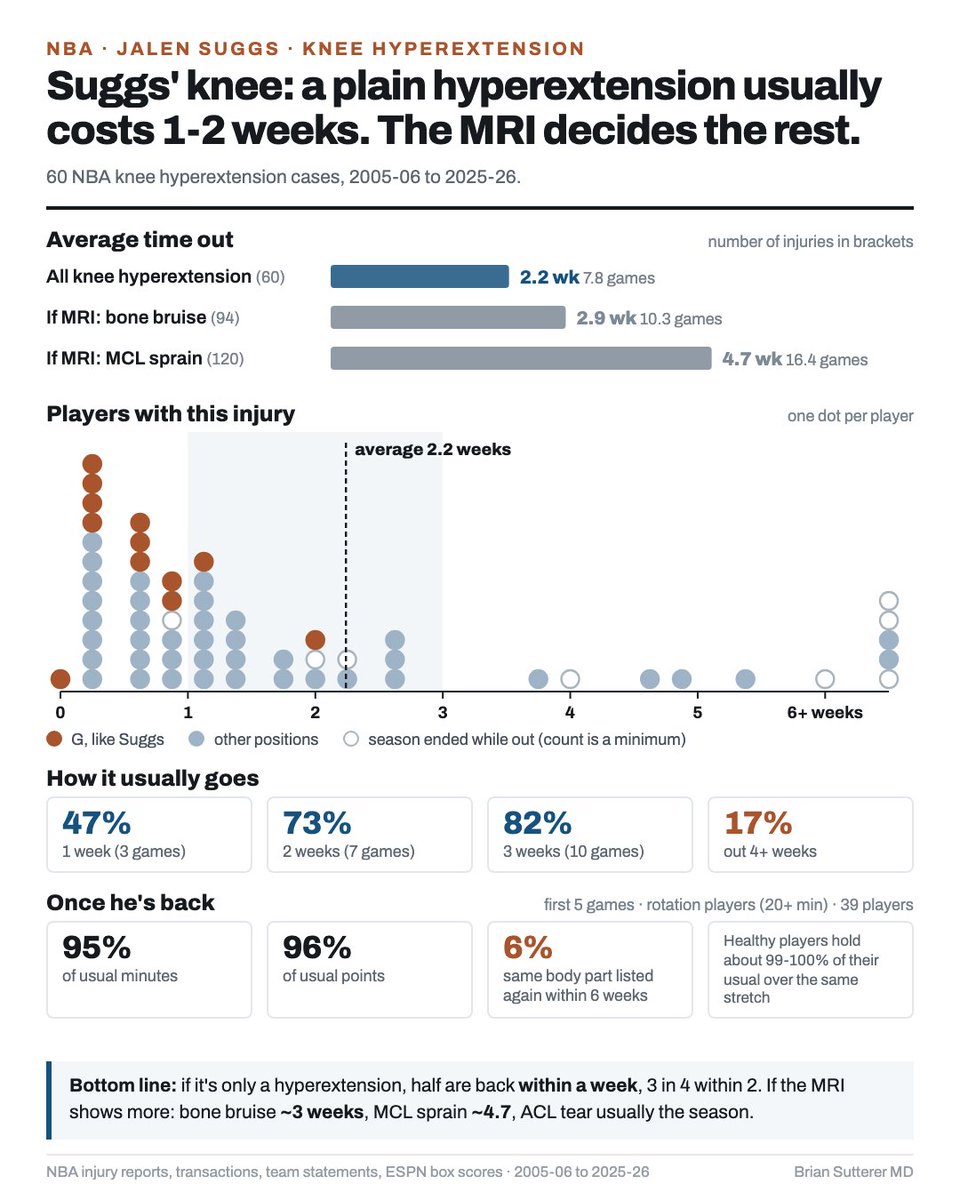 BrianSuttererMD's tweet photo. And the data on return times if my best case scenario is correct https://t.co/ANYiQ3Eu9O