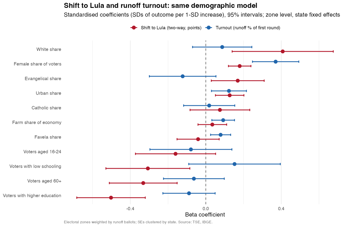 _juancmac's tweet photo. How did Lula win the runoff? By winning over those who didn’t vote for him in round 1. His biggest gains came in places with more women, more white voters and more evangelicals. 🧵 https://t.co/DkvBoqRMqH
