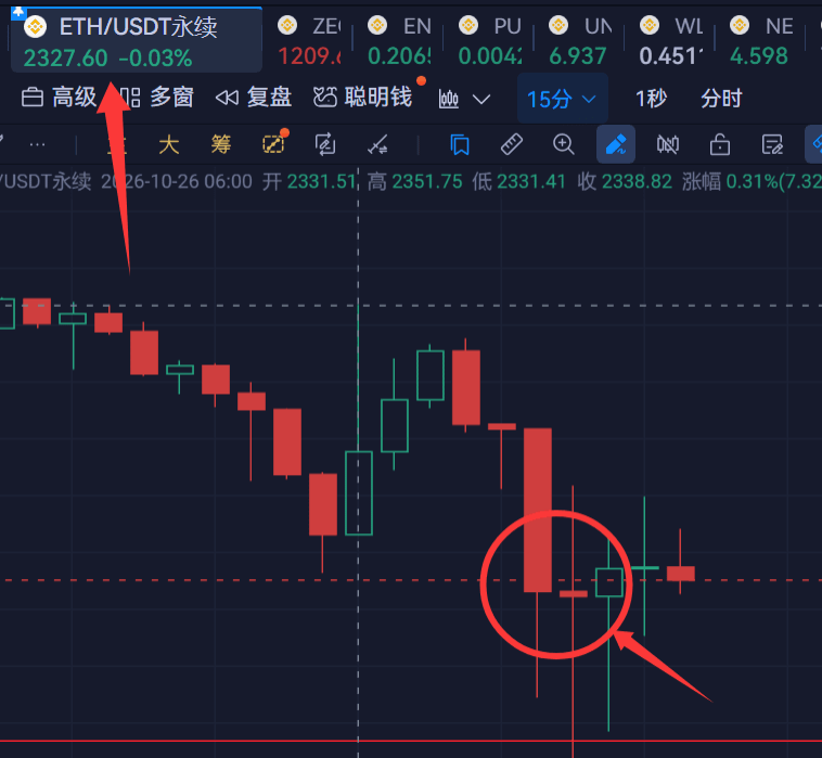 zhioojuj06's tweet photo. ETH 现在可以做多了

BTC 可以做多了
现在 立刻 马上 做多

ETH的 2281 被二次测试， 目前1H级别放量插针测试不破。
15分级别插针3次不破，且分别持续放量。 7点45到8点这根15分钟 K线 形态看反转向上。

BTC 同理，

ETH 短线止损位置 2306， 第一个止盈位置 2370 ，第二个 止盈位置 2425 。立马清仓 https://t.co/nFvUKMNa8Z
