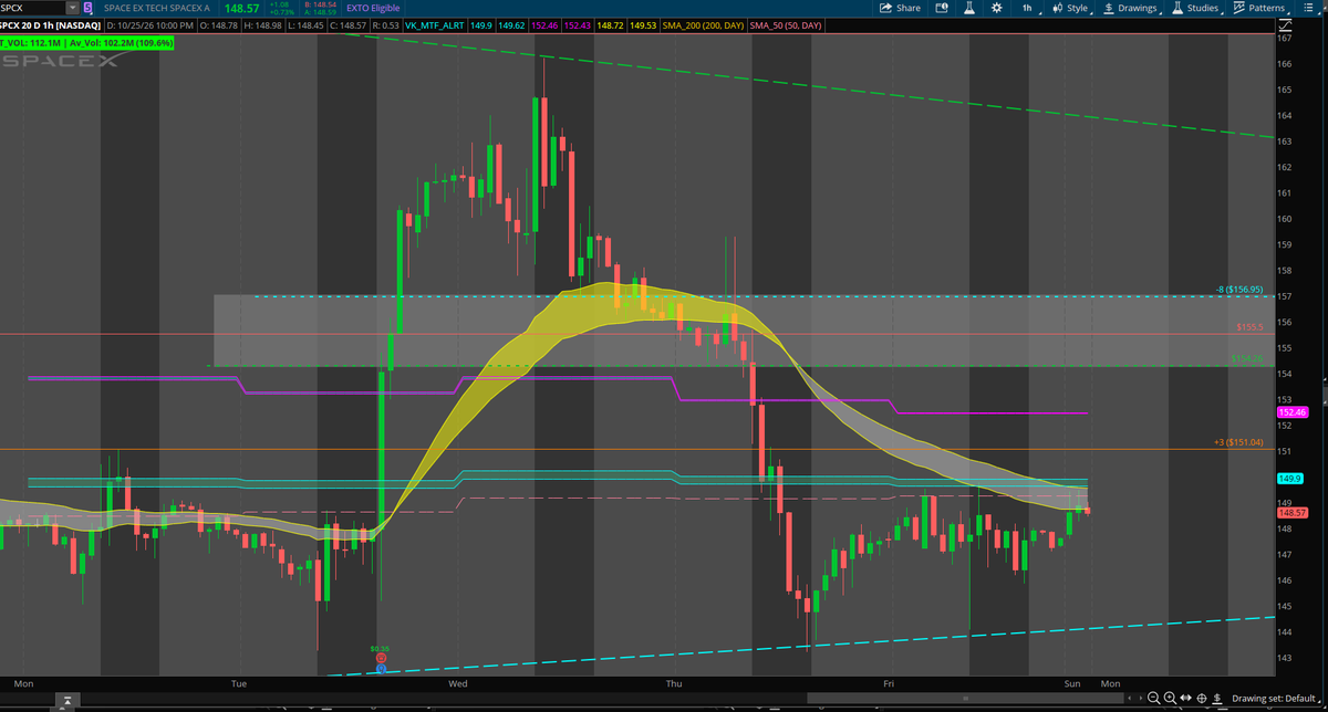 StelliumTape's tweet photo. $SPCX getting tight for a breakout over 150
double mtf set up+ 50 sma resistance break and we go to fill the gap at 156.95 https://t.co/wqJaP5vqQU