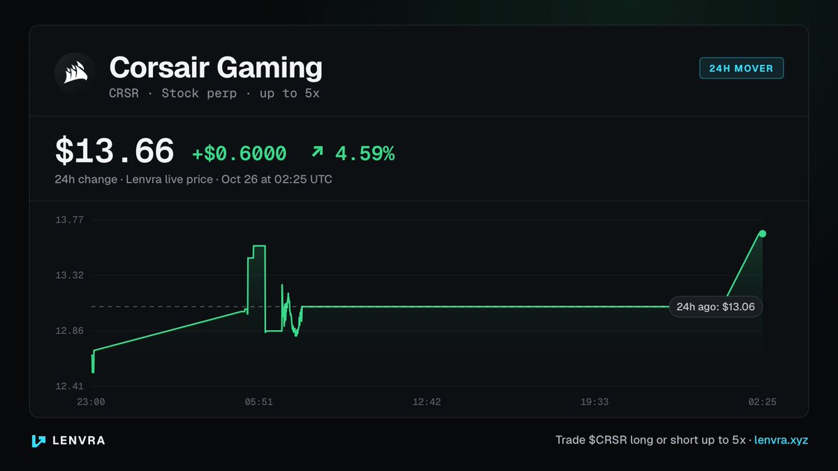 LenvraProtocol's tweet photo. $CRSR is up 4.44% over the last 24 hours.

$CRSR is up 4.44% over 24 hours at $13.65. https://t.co/qgG7SkhFHt