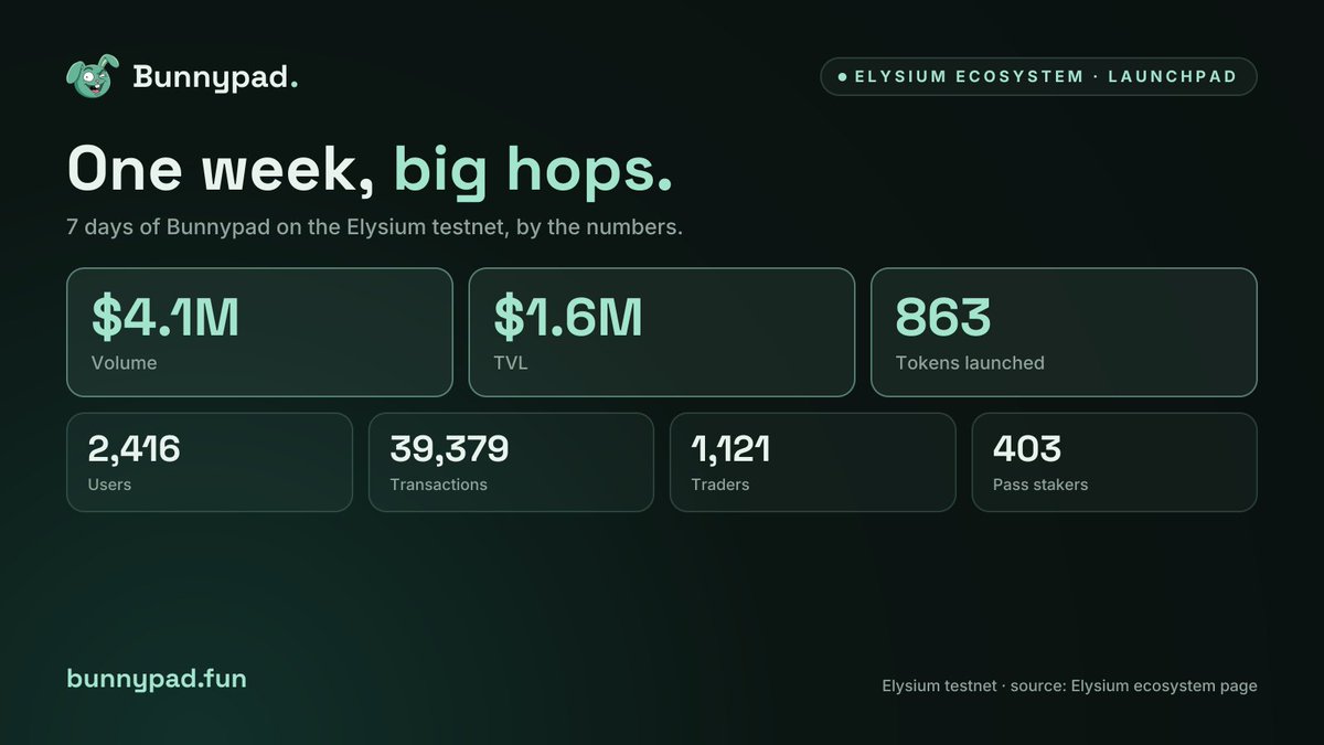 Bunnypadfun's tweet photo. The bunny didn't walk, It hopped onto @Enter_Elysium testnet. 🐰

Mainnet is the next hop.

https://t.co/tz7DovLkva https://t.co/2RAQxEmHxv