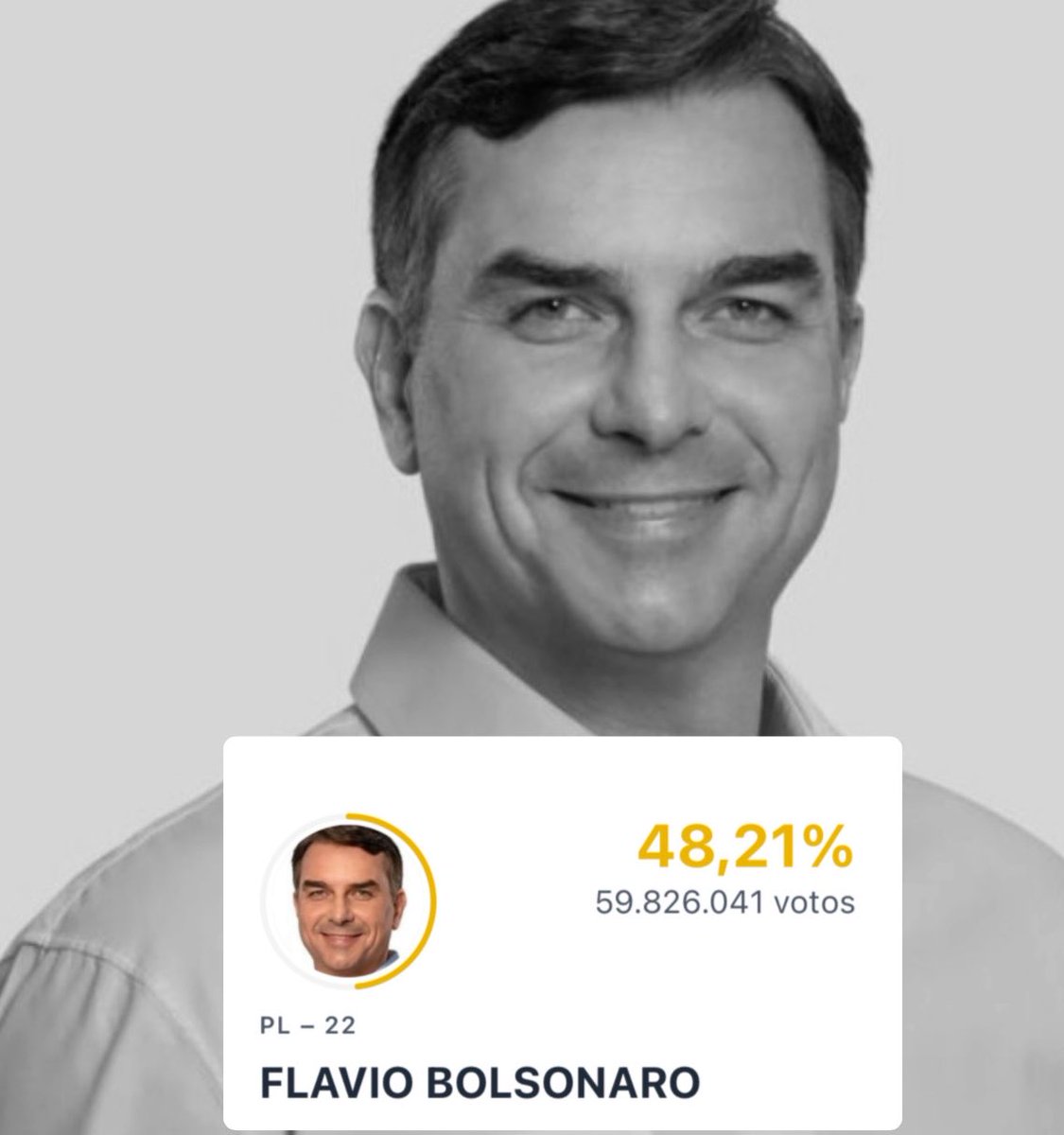 QGdoPOP's tweet photo. 🚨 TSE oficializa Lula REELEITO presidente do Brasil com 100% das urnas apuradas, nas eleições contra Flávio Bolsonaro, com 4,4 MILHÕES de votos de vantagem. https://t.co/8YMZOMdBmG