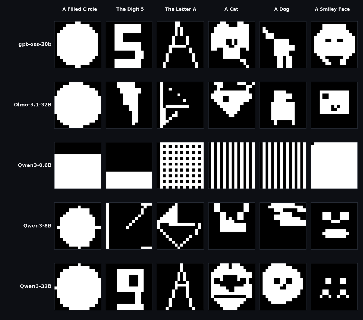 gabriberton's tweet photo. Can LLMs draw objects they never saw?

I asked 5 text-only LLMs (trained without vision) to draw simple things. In text. No tools allowed.

Interesting results https://t.co/o4BTf23ZHJ