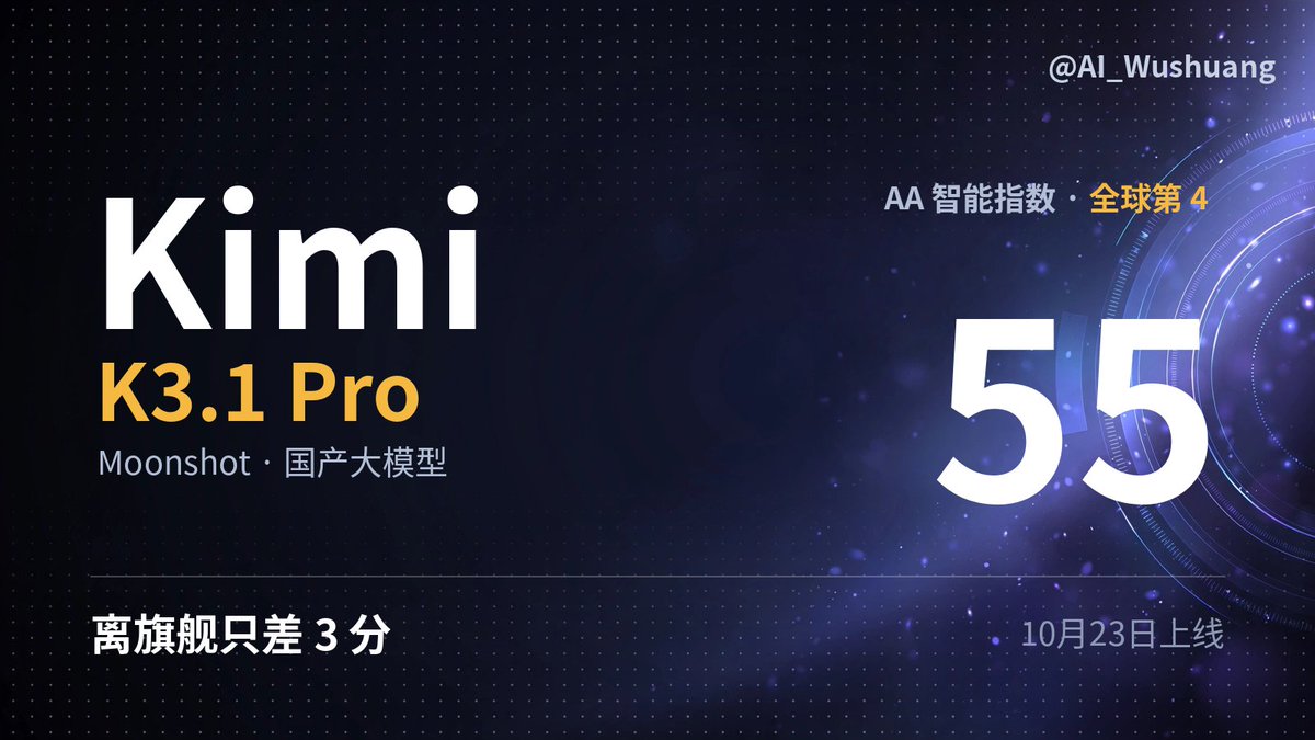 AI_Wushuang's tweet photo. 国产模型这回不是在追，是贴上来了。

10月23日，Moonshot 上了 Kimi K3.1 Pro。独立评测 Artificial Analysis 智能指数 55 分，排第四——前面只有 Opus 5.5（58）和两个 56 分的，离旗舰只差 3 分，比上一代 K3 高了 11 分。

跑分之外，我更看重一点：它能连续干活。AA 测的办公自动化从 58% 涨到 73%，价格也降了，API 是 $2/$10 每百万 tokens。

先说清楚两点，别被营销带偏：权重还没放出来，官方说 11 月 4 日前给；现在能用的是 App、Kimi Work 和 API 那一头。

你会拿它当主力试一周，还是等权重落地再看？