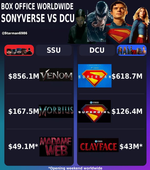 KishanNavadiya4's tweet photo. - They said Superman made $100M profit while earning $617M lifetime collection with a $225M budget (without marketing).

- They said Supergirl needs to make $300M for breakeven with a $170M budget (which isn't ×2.5)

- They said Clayface already made it's budget after earning $43M in first weekend with a budget of $44M 😭

This has to be the biggest con universe of all time🤣💯