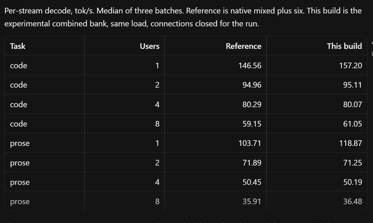 BBacktesting's tweet photo. Something to know:  

The largest perf gains, from the new attention + drafter, are only seen at concurrency/request depth 1 for now when more lanes are active, it does not use the new drafter and falls back to the previous optimized default.

This is not an inherent limitation though the relative advantage would likely decline at higher concurrency due to having more parallel work. In order to support multiple requests, requires batch-aware buffers. 

The next obvious target would be request 2.

Example, on this sweep only users 1 is the new attention: