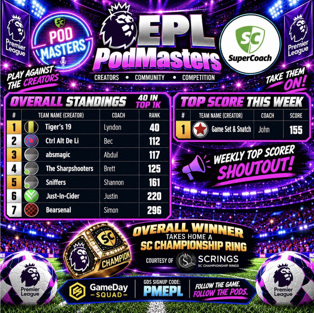 PodMastersSC's tweet photo. ⚽️ EPL PodMasters ⚽️

Game Week 8

Overall Rank
11 in top 1k
117 - @magicmoments000 - Abdul
370 - @jqych - Joel
430 - @AmanTalksFPL - Aman Saksena
475 - SC Spectrum - Trav He
526 - @scplaybookepl - Oscar Henderson
566 - @HookedOnSC - Jacob Fischer
566 - SC Spectrum - James Beckman

Top Scores
147 - Talking Tactics - @SCWhisperer 
144 - @SuperCoach_Hub - XquaHD
143 - SC Co-Captains - @PattoSCCC 
134 - Hooked on SC - Jacob Fischer

PodMasters V Public Group:
SC Championship Ring from @scrings_ to the winner
40 in top 1k 👌
40 - Tiger’s 19 (Lyndon)
112 - Ctrl Alt De Li (Bec)
117 - absmagic (Abdul)
125 - The Sharpshooters (Brett)
161 - Sniffers (Shannon)
220 - Just-In-Cider (Justin)
296 - Bearsenal (Simon)

Top Scorer of the week:
155 - Game Set & Snatch (John)

Good luck for Game Week 9 ✌️

#PodMasters  #EPLSupercoach #GDSFantasy
