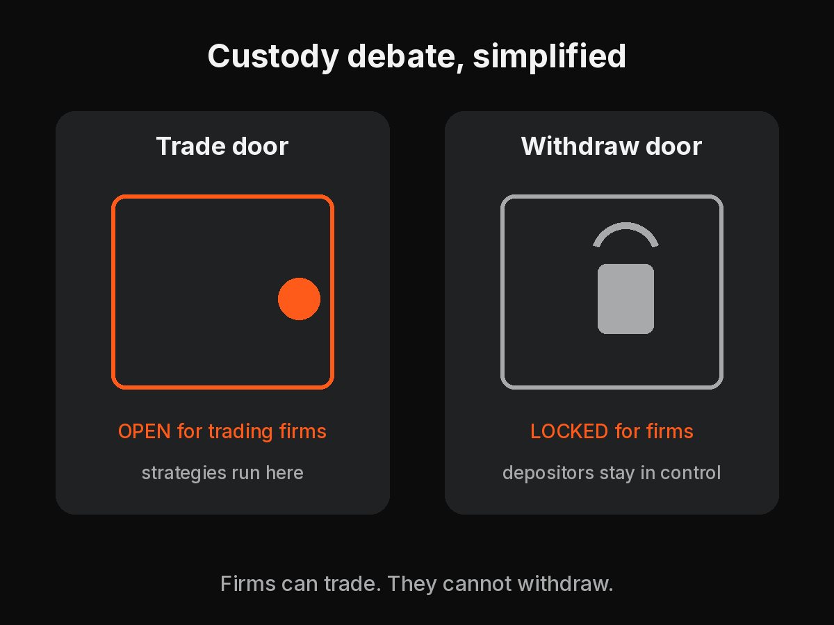 TradeNeutral's tweet photo. @scottmelker No exchange can promise it will never be hacked.

Self-custody cannot promise you will never click the wrong link either.

Some of us prefer a model where funds are stored in Custodians while letting professional firms run their quantitative strategies https://t.co/KBgXur43Jj
