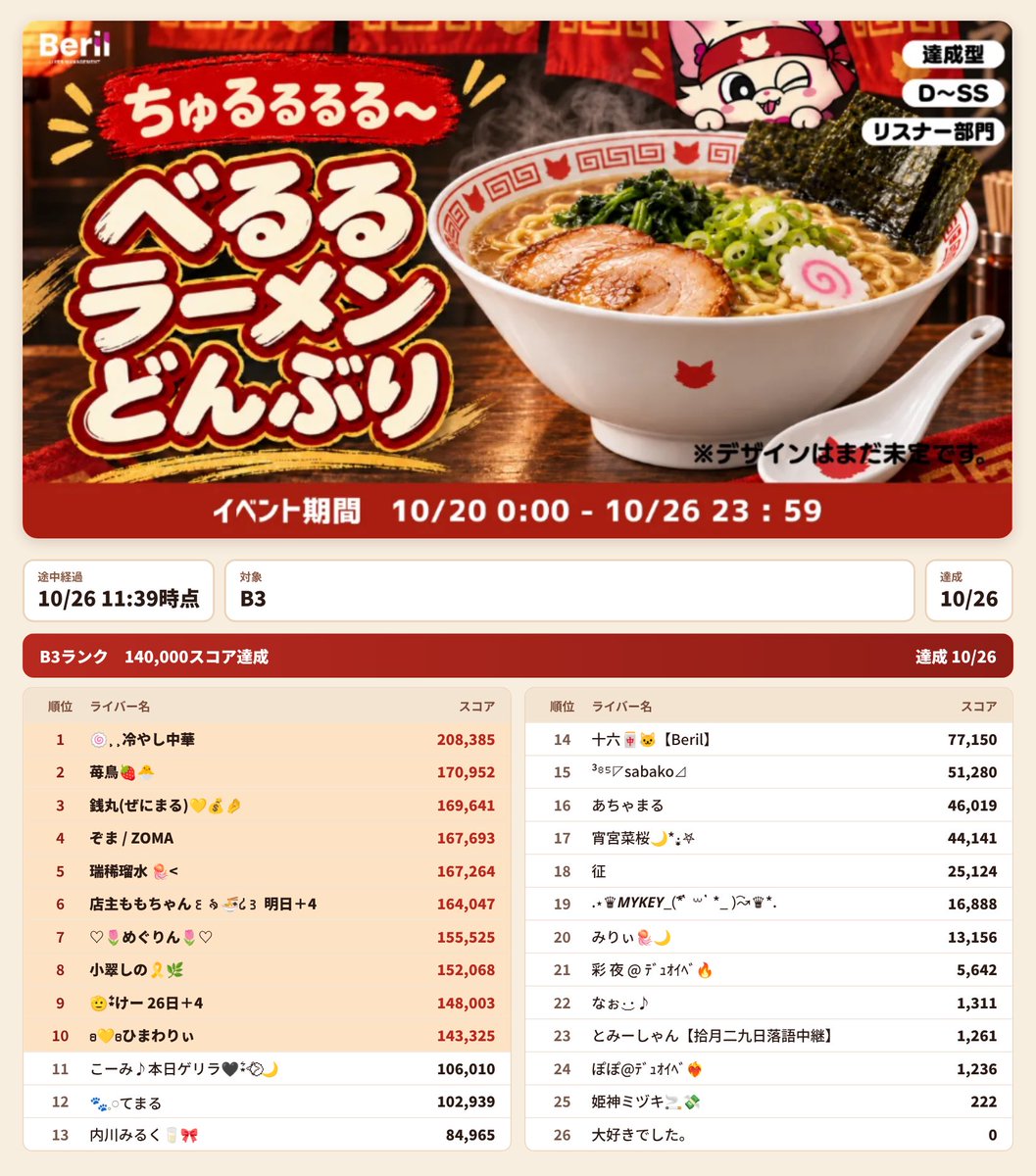 beril_liver's tweet photo. ╭━━━━━━━━━━━━━╮
　　　 🍥ちゅるるる〜🍥　　 　
　　  べるるラーメンどんぶり　
     途中経過 10/26 11:39時点  　
╰━━ｖ━━━━━━━━━━╯ 

▶️本日最終日です！！

10月20日(火)0:00〜10月26日(月)23:59
【達成型】【D-SS】【リスナー部門】

べるるどんぶり＆れんげがプライズとして登場！
おうちごはんや夜食のお供に、べるるどんぶりを使ってね✨Aランク以上はれんげもセット！

今回も『リスナー部門』を開催！
ぜひライバーさんとお揃いで、べるるどんぶりをGETしてください！✨1位入賞はれんげもセット！

☕️イベント詳細
https://t.co/us3ghWGd6b

📊速報ページはこちら
https://t.co/A4XUvnNgfA

📍Beril事務所イベントまとめ
https://t.co/2k5nVSSxmR

#Palmu #Beril #Berilイベント #Beril事務所イベント