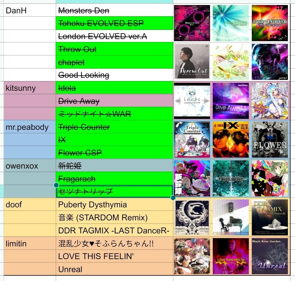 RadioVisionAM's tweet photo. 10-25 pt.4

Ace Out EDP: 0→974
ENDLESS EDP: 0→P27

CG Project EDP: 0→939
ALL MY HEART -この恋に、わたしの全てを賭ける- EDP: 0→987

miserable life and worthless thoughts DDP: 0→968
Dance and Death EDP: 982→991 FC

1738kcal
15/21 requests completed! Need food badly. https://t.co/kCfBBJC8VU