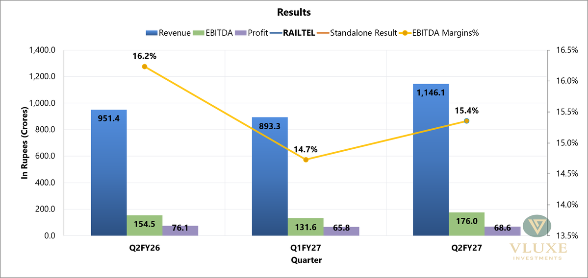 vluxeinvests's tweet photo. RailTel Corporation of India Ltd
➡️Dividend: ₹1 (RD: 30th Oct)
➡️OCF (H1FY27): -₹42.3 Cr vs -₹215.2 Cr (YoY)

News: https://t.co/qeDpsGByFd
IG: https://t.co/Qz7aXYLGkX
TG: https://t.co/WVHu7EHYDH
#Q2FY27 #Q2FY27Results #Q2Results #RAILTEL
