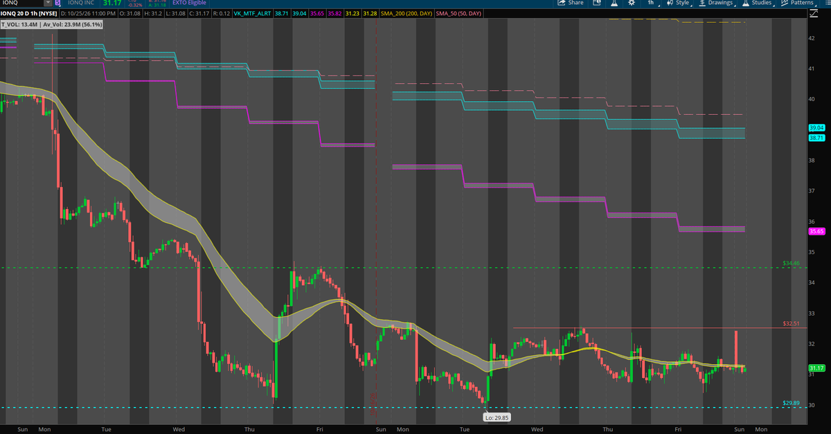 StelliumTape's tweet photo. $IONQ nice consolidation for last 9 trading sessions
looking for a range break MTF to MTF long set up here on the day Quantum stocks are strong https://t.co/4nErJntrsj