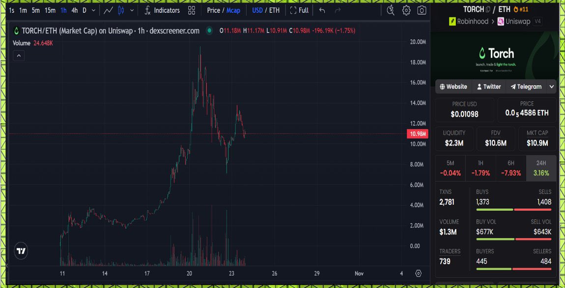 CryptoDominion_'s tweet photo. Market still not great, but still worth looking. Been keeping an eye on $TORCH | Torch these past few days as it preformed great during these conditions. Dip saw a decent bounce so im hoping to see another leg up. Time will tell i guess!

CA:
0x000050E18ffa3F8F7aD170Eb9CeF160eb3Ed1111

#DYOR #RobinHoodChain