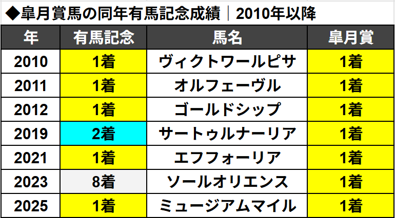 udon_keiba_'s tweet photo. ロブチェン、次走は有馬記念行くかな？

※皐月賞馬の同年有馬記念成績(2010年以降) https://t.co/5rhiHRiLG8