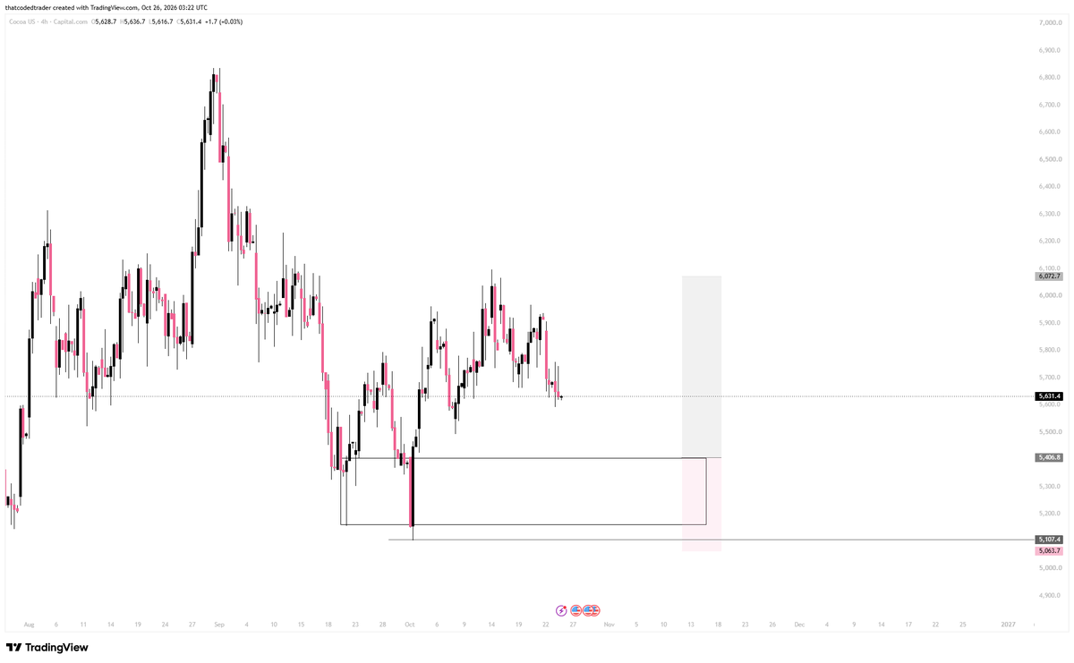 thatcodedtrader's tweet photo. setups for the week usoil, cocoausd and hk50. https://t.co/0gkEJsoxKW