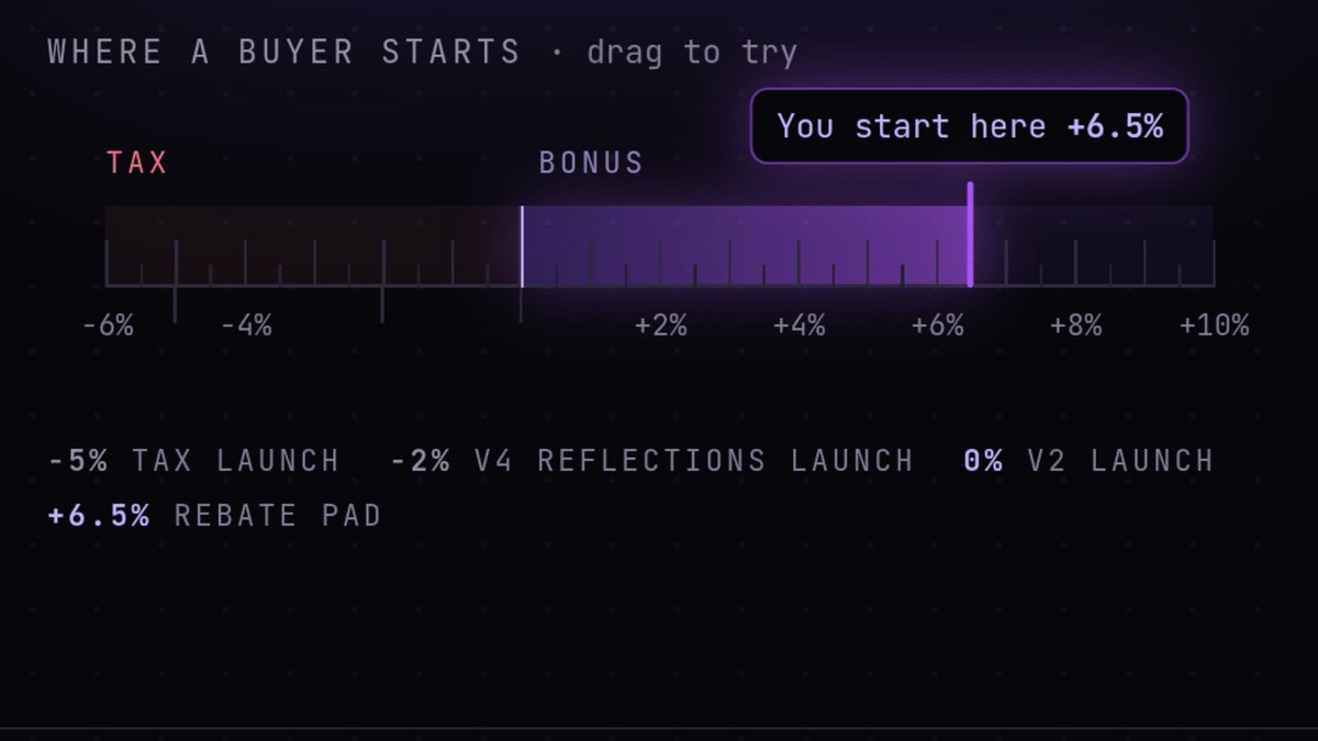 farm_ion's tweet photo. a token burn sounds exciting until you ask where the buying pressure is coming from,

@RebateLaunch says fees from launches on its platform will be used to buy back $REBATE and burn it, which connects the token’s supply to activity on the launchpad,

but the impact depends on how much revenue those launches actually generate and how consistently the buybacks happen,

reducing supply is one thing, having enough demand to support the token is another.