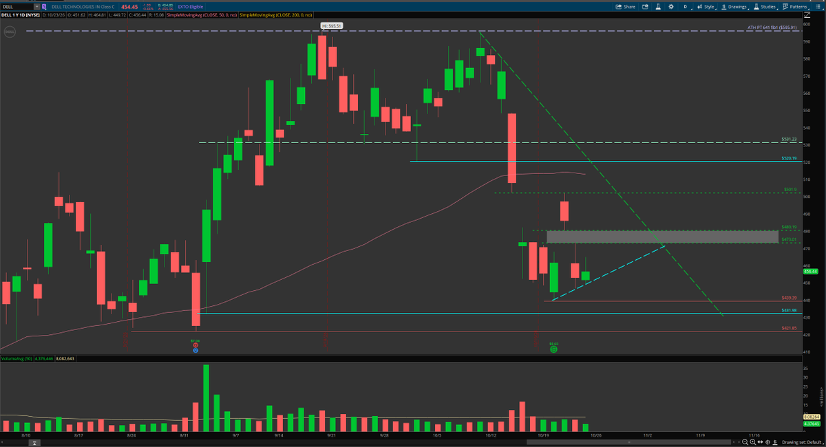StelliumTape's tweet photo. $DELL — pullback long setting up here

Buy above $460 · stop $450

Gap test T1 $473 
Gap fill T2 $480

Idea, not advice. @StelliumTape https://t.co/f91Br8KRSm