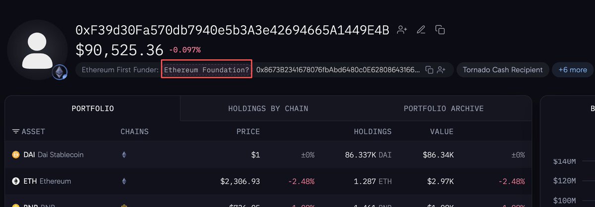 lookonchain's tweet photo. Is the #EthereumFoundation dumping $ETH again?

A wallet linked to the #EthereumFoundation sold 2,785 $ETH ($6.42M) at $2,304 over the past hour.

The last suspected #EthereumFoundation $ETH sale was 2 weeks ago, and $ETH has dropped 9% since then.
https://t.co/Zl63omdxjj https://t.co/GayUOX5YSG